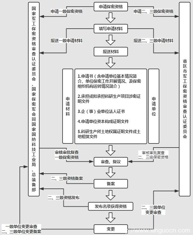 军工保密认证